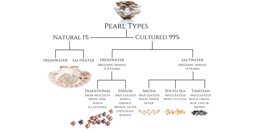 how are pearls made